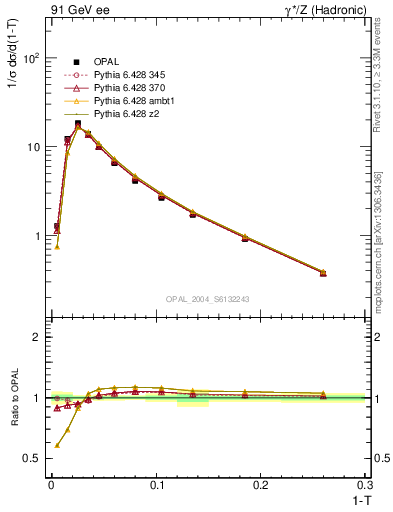 Plot of tau in 91 GeV ee collisions