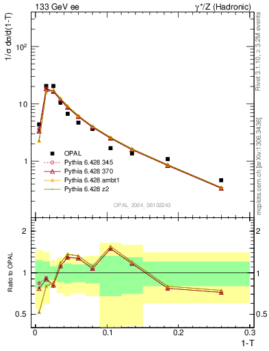 Plot of tau in 133 GeV ee collisions