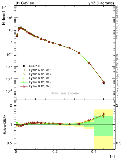 Plot of tau in 91 GeV ee collisions