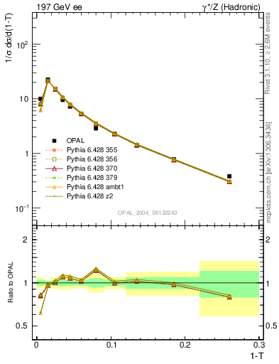 Plot of tau in 197 GeV ee collisions