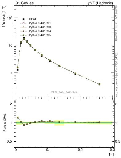 Plot of tau in 91 GeV ee collisions