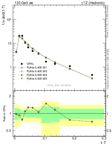 Plot of tau in 133 GeV ee collisions