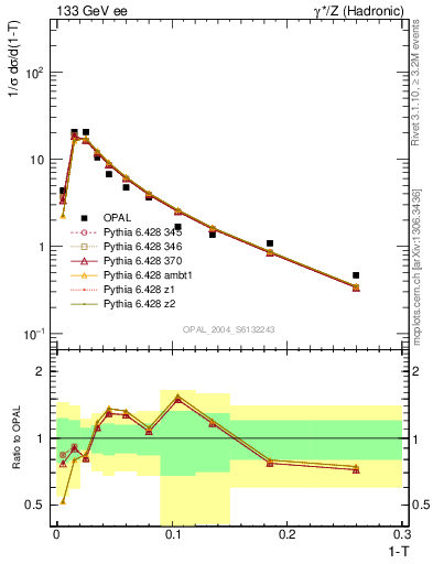 Plot of tau in 133 GeV ee collisions