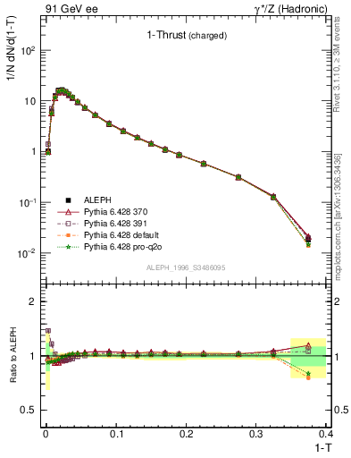 Plot of tau in 91 GeV ee collisions