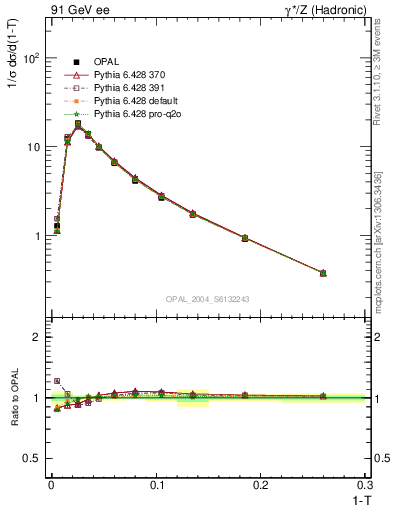 Plot of tau in 91 GeV ee collisions