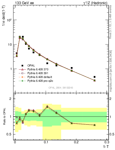 Plot of tau in 133 GeV ee collisions