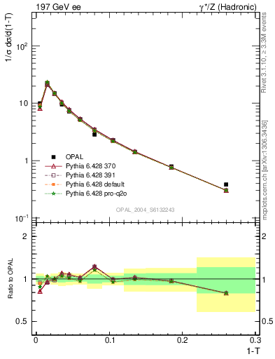 Plot of tau in 197 GeV ee collisions