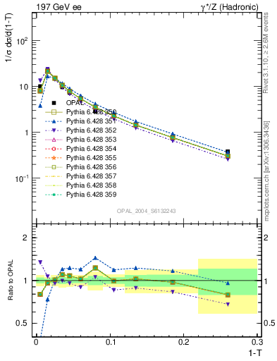 Plot of tau in 197 GeV ee collisions