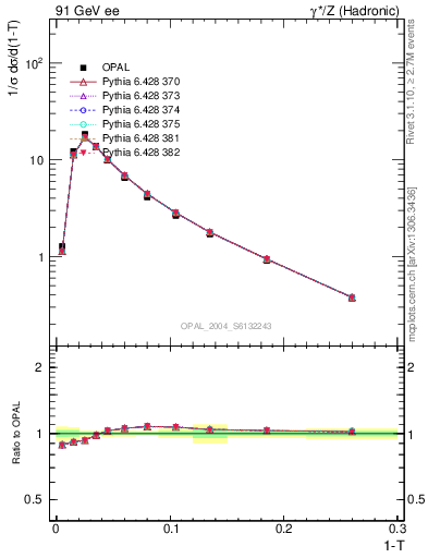 Plot of tau in 91 GeV ee collisions