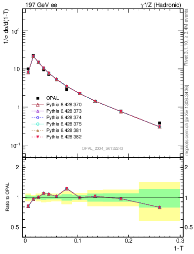 Plot of tau in 197 GeV ee collisions