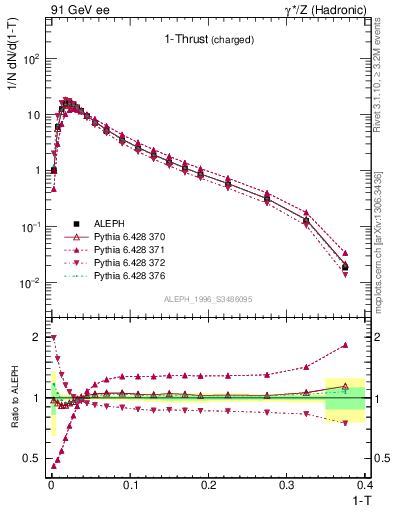 Plot of tau in 91 GeV ee collisions