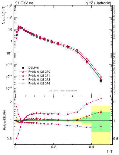 Plot of tau in 91 GeV ee collisions