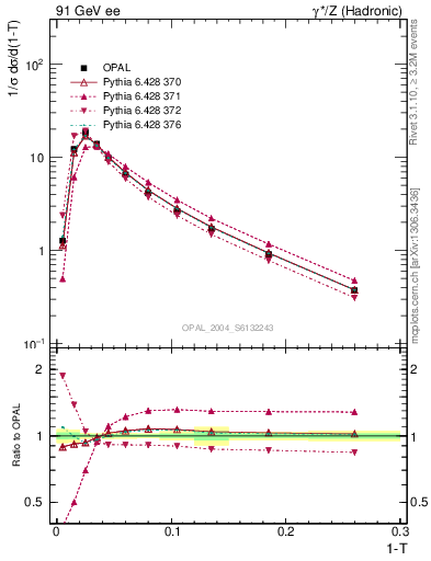 Plot of tau in 91 GeV ee collisions