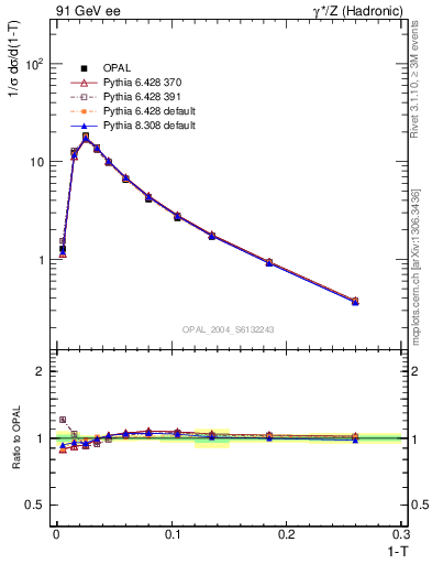 Plot of tau in 91 GeV ee collisions