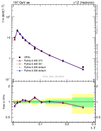 Plot of tau in 197 GeV ee collisions