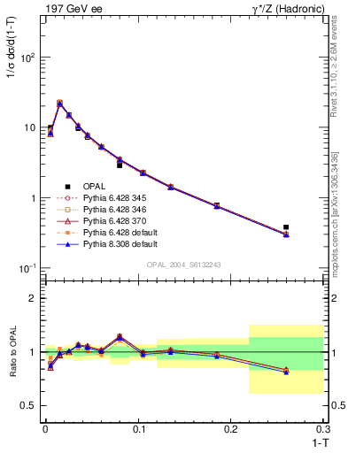 Plot of tau in 197 GeV ee collisions