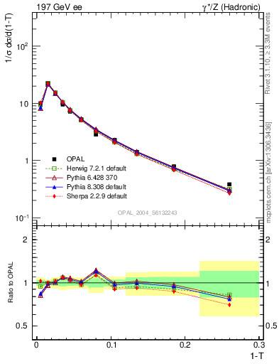 Plot of tau in 197 GeV ee collisions