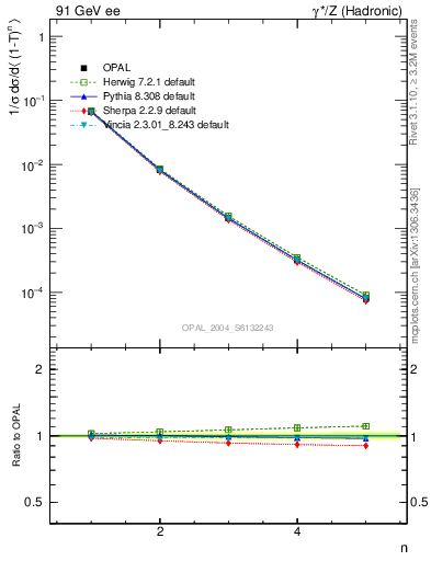 Plot of tau-mom in 91 GeV ee collisions