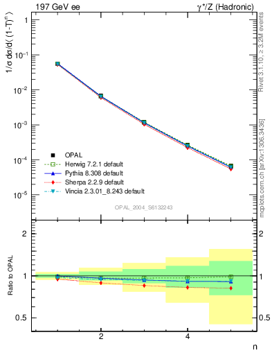 Plot of tau-mom in 197 GeV ee collisions