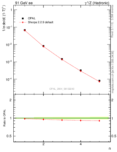 Plot of tau-mom in 91 GeV ee collisions