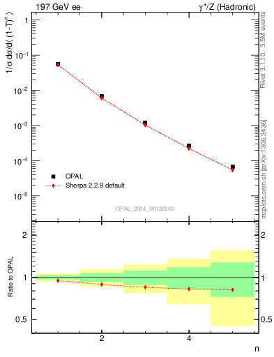 Plot of tau-mom in 197 GeV ee collisions