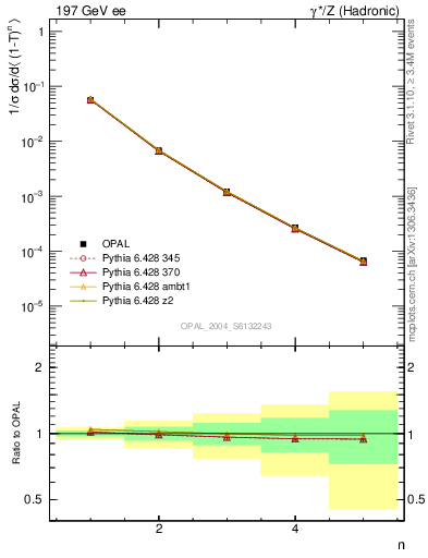 Plot of tau-mom in 197 GeV ee collisions