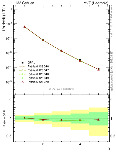 Plot of tau-mom in 133 GeV ee collisions