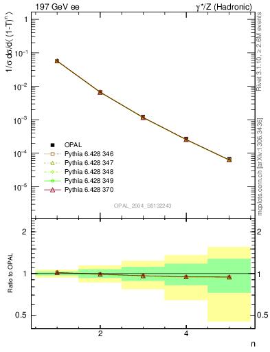 Plot of tau-mom in 197 GeV ee collisions