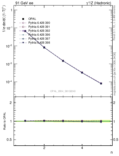 Plot of tau-mom in 91 GeV ee collisions