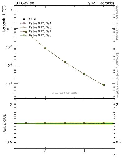 Plot of tau-mom in 91 GeV ee collisions