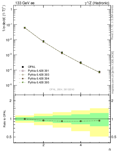 Plot of tau-mom in 133 GeV ee collisions