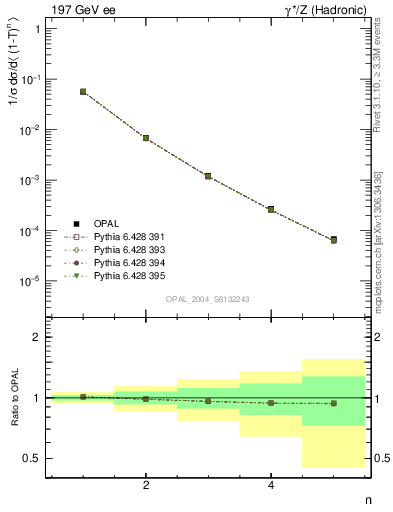 Plot of tau-mom in 197 GeV ee collisions