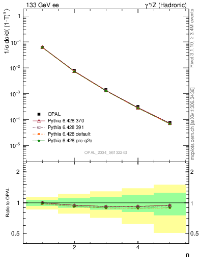 Plot of tau-mom in 133 GeV ee collisions