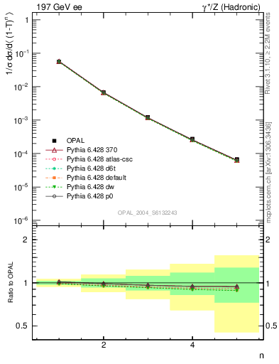 Plot of tau-mom in 197 GeV ee collisions