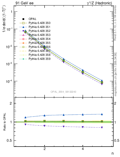 Plot of tau-mom in 91 GeV ee collisions