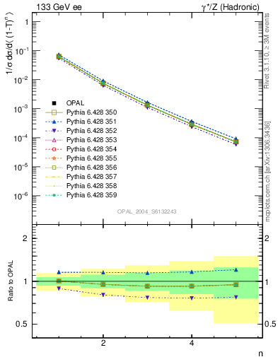 Plot of tau-mom in 133 GeV ee collisions