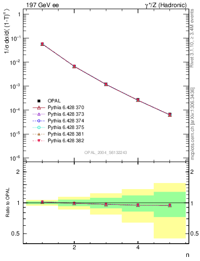 Plot of tau-mom in 197 GeV ee collisions