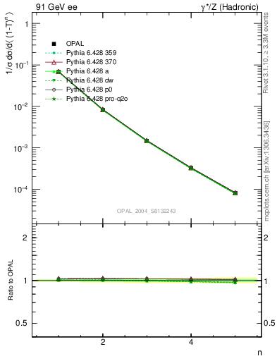 Plot of tau-mom in 91 GeV ee collisions