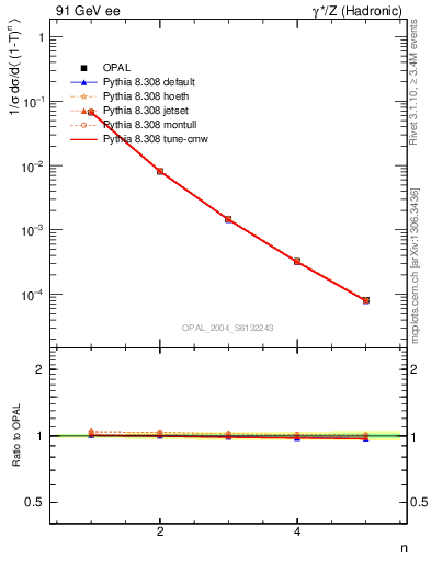 Plot of tau-mom in 91 GeV ee collisions