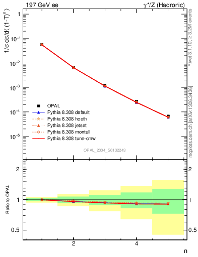 Plot of tau-mom in 197 GeV ee collisions