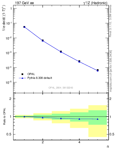 Plot of tau-mom in 197 GeV ee collisions