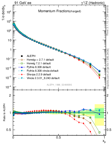 Plot of x in 91 GeV ee collisions