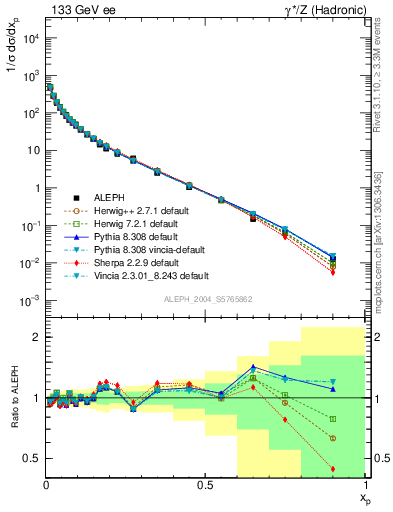 Plot of x in 133 GeV ee collisions