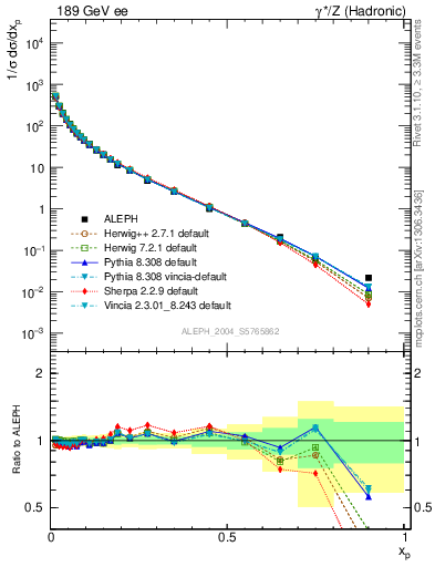 Plot of x in 189 GeV ee collisions