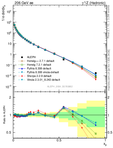 Plot of x in 206 GeV ee collisions