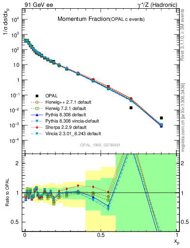 Plot of x in 91 GeV ee collisions