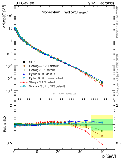 Plot of x in 91 GeV ee collisions