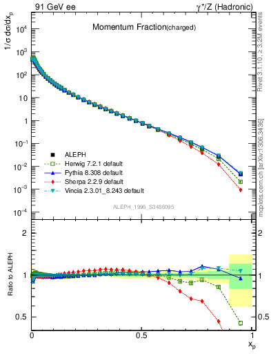 Plot of x in 91 GeV ee collisions