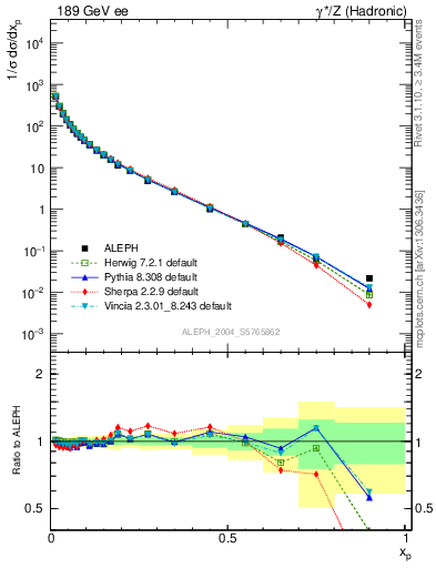 Plot of x in 189 GeV ee collisions