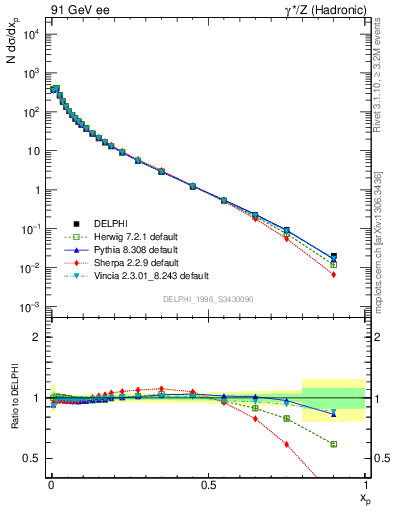 Plot of x in 91 GeV ee collisions